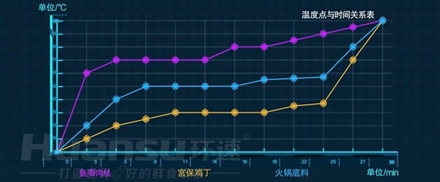 智能攪拌鍋-環速-可自定義溫度曲線